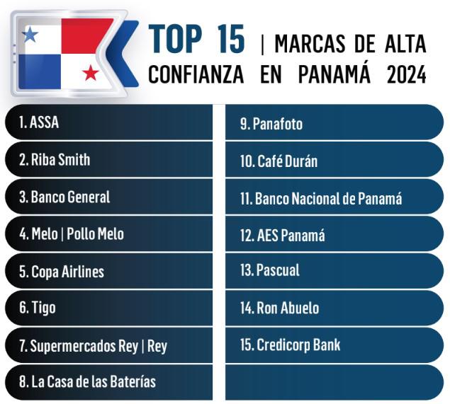 Y Las marcas de más Confianza en Centroamérica son... Y Las marcas de más Confianza en Centroamérica son...