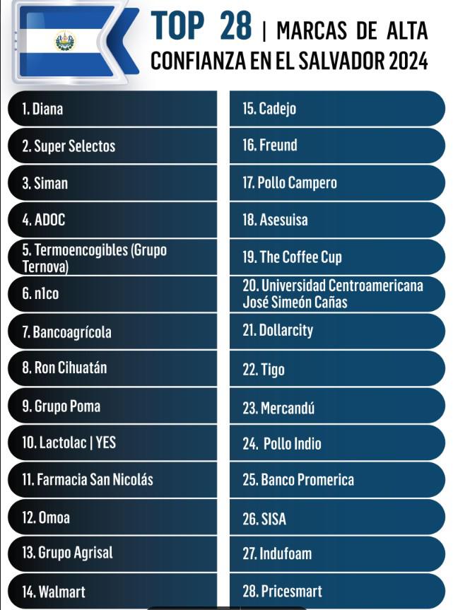 Y Las marcas de más Confianza en Centroamérica son... Y Las marcas de más Confianza en Centroamérica son...