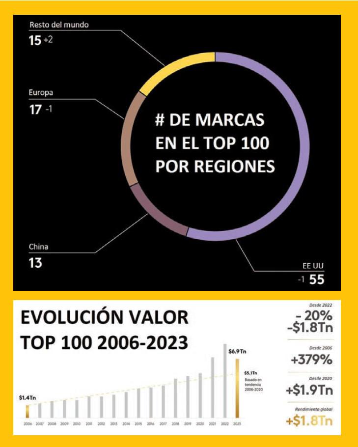 Tecnológicas dominan el valor mundial de marcas Tecnológicas dominan el valor mundial de marcas