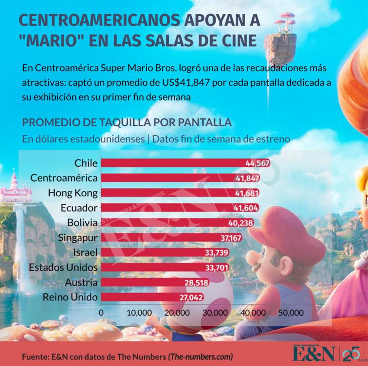 Super Mario Bros. estremece la taquilla cinematográfica en Centroamérica