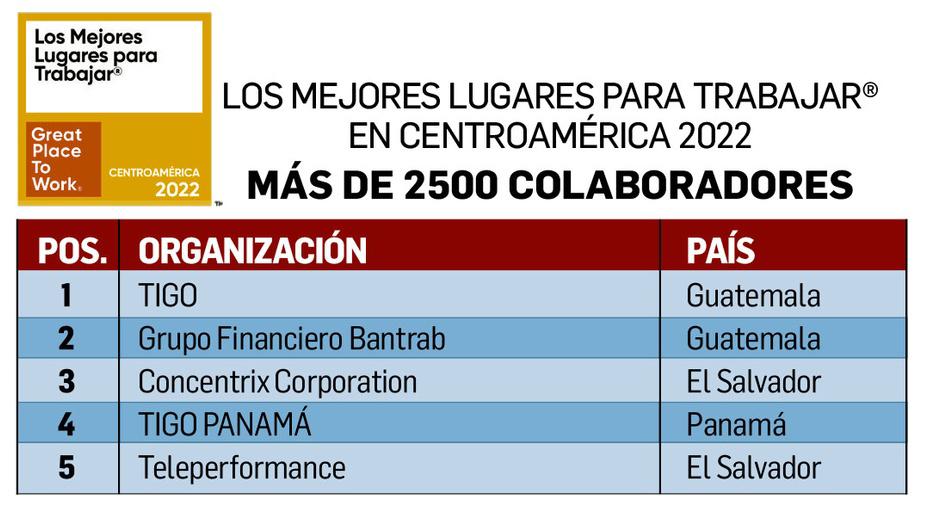Tigo Guatemala se alza con la primera posición entre Los Mejores de más de 2.500 colaboradores.