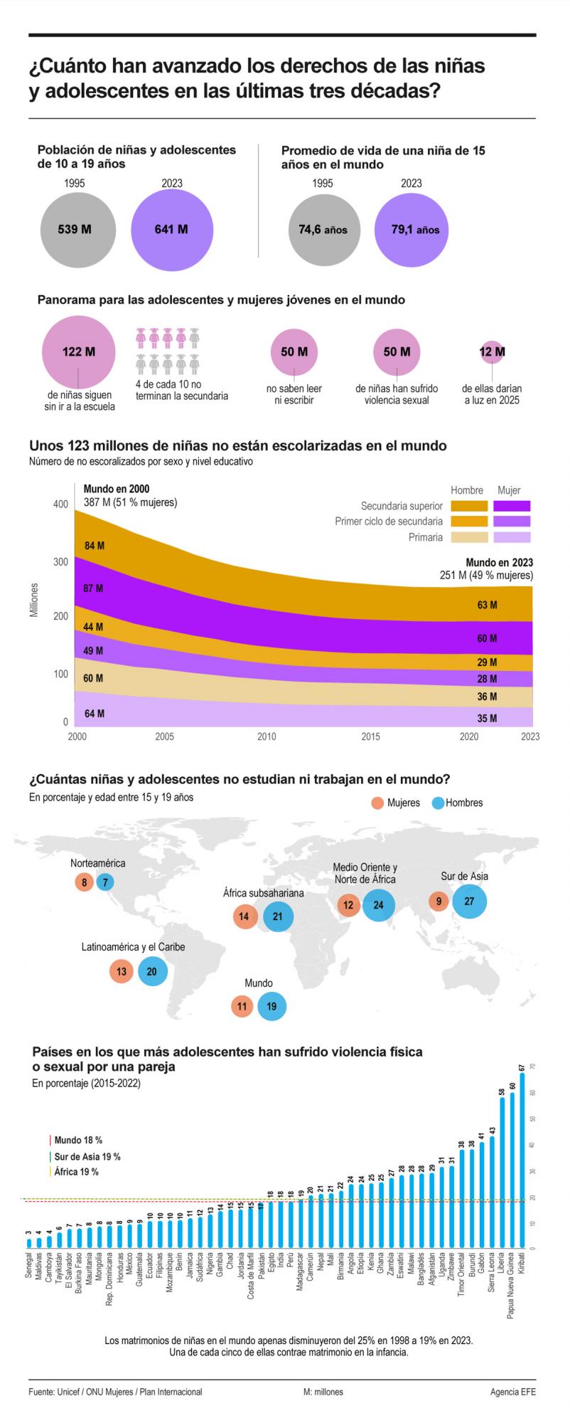 Matrimonios de menores afectan al 21 % de mujeres de Latinoamérica: Unicef Matrimonios de menores afectan al 21 % de mujeres de Latinoamérica: Unicef