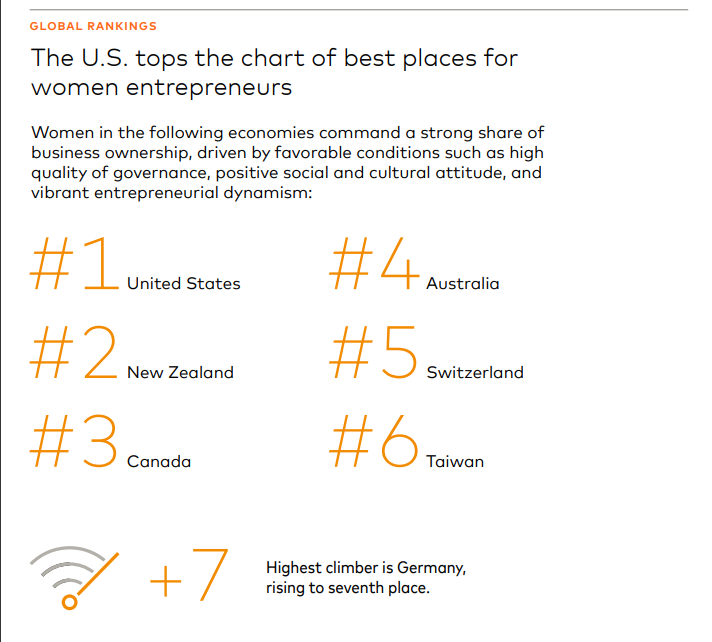 Emprendedoras latinoamericanas destacan por optimismo, pero faltan políticas favorables para impulsar sus negocios Emprendedoras latinoamericanas destacan por optimismo, pero faltan políticas favorables para impulsar sus negocios