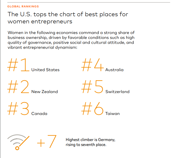 Emprendedoras latinoamericanas destacan por optimismo, pero faltan políticas favorables para impulsar sus negocios