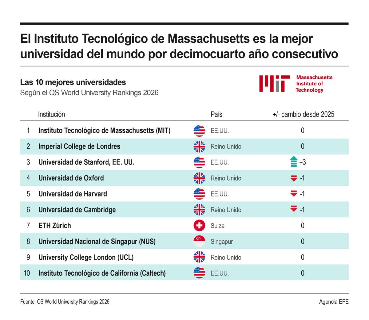 <i>El Instituto Tecnológico de Massachusetts (MIT), de Estados Unidos, encabeza la lista de las mejores universidades del mundo por decimocuarto año consecutivo, de acuerdo con la clasificación global QS University Rankings 2026.</i> <i>El Instituto Tecnológico de Massachusetts (MIT), de Estados Unidos, encabeza la lista de las mejores universidades del mundo por decimocuarto año consecutivo, de acuerdo con la clasificación global QS University Rankings 2026.</i>