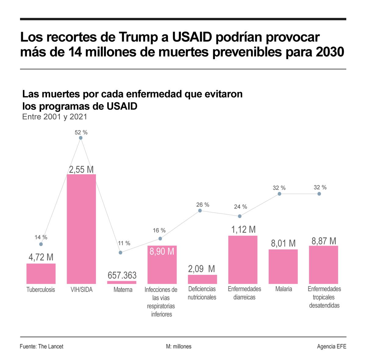 EEUU cierra USAID: el mayor distribuidor de ayuda humanitaria en el mundo