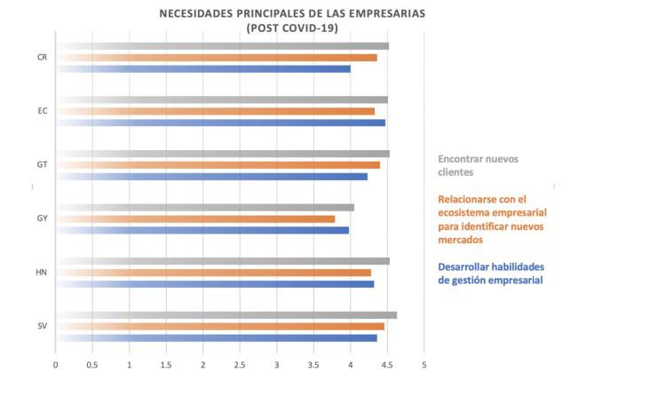 Empresarias salvadoreñas enfrentan barreras para acceder a productos financieros formales Empresarias salvadoreñas enfrentan barreras para acceder a productos financieros formales