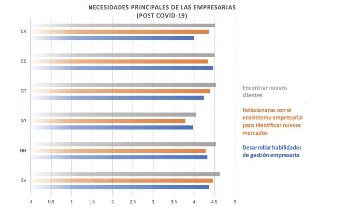 Empresarias salvadoreñas enfrentan barreras para acceder a productos financieros formales