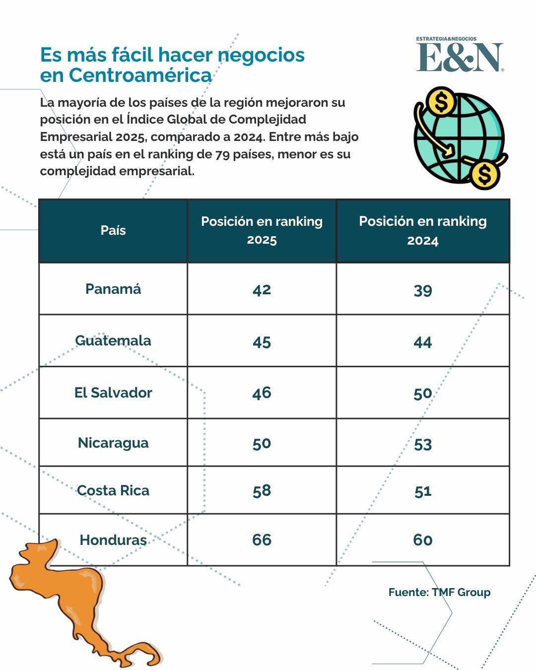 Ranking de los países de Centroamérica más complejos para los negocios Ranking de los países de Centroamérica más complejos para los negocios
