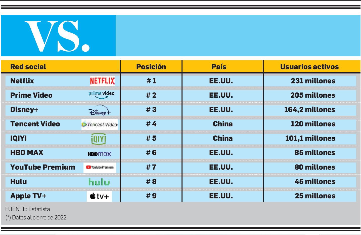 Netflix sigue como el rey del streaming