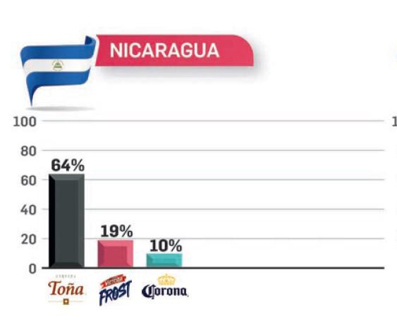 TOM: Gallo, Toña, Imperial y Presidente son las cervezas con mayor recordación en 2023