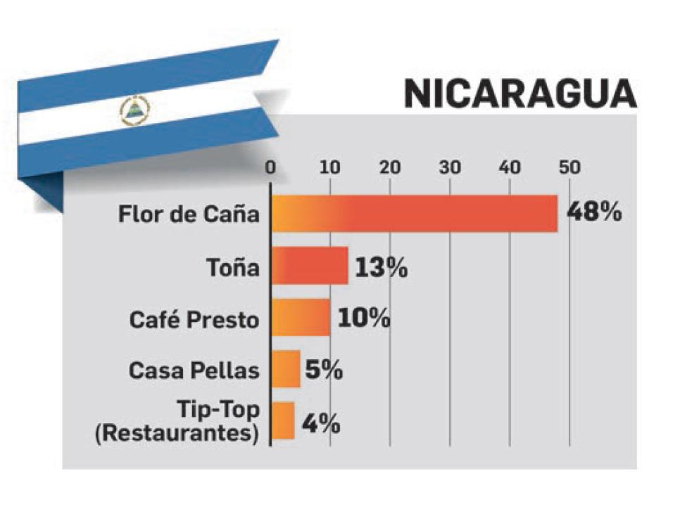 TOM E&amp;N 2023: Marcas que representan a una región