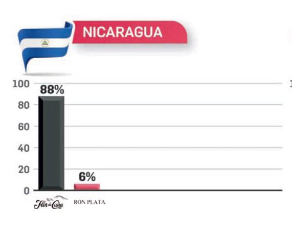 Flor de Caña, Botrán y Centenario, los rones con mayor recordación en TOM 2023