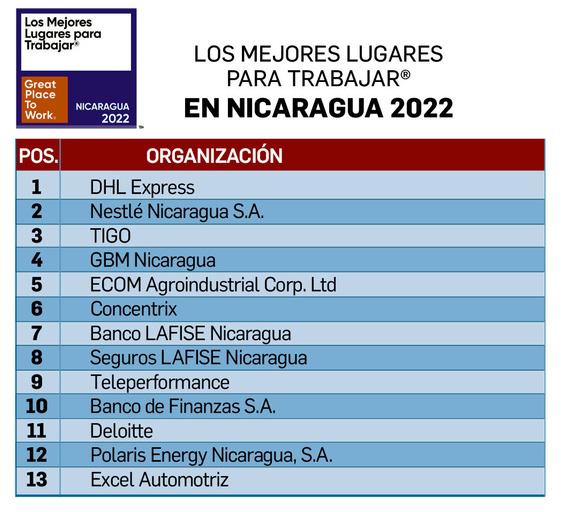 Multinacionales en primeras posiciones de Los Mejores Lugares para Trabajar® Nicaragua Multinacionales en primeras posiciones de Los Mejores Lugares para Trabajar® Nicaragua