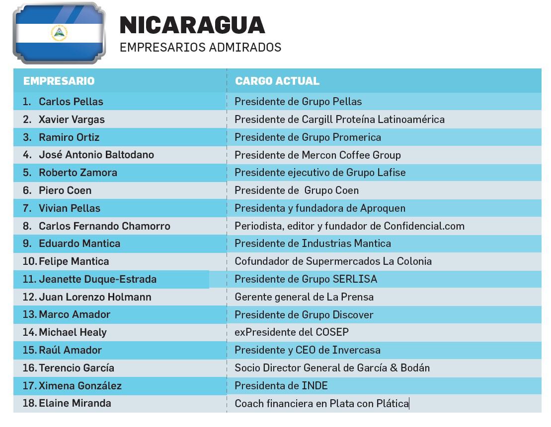 Admirados en Nicaragua: liderazgo de Grupo Pellas
