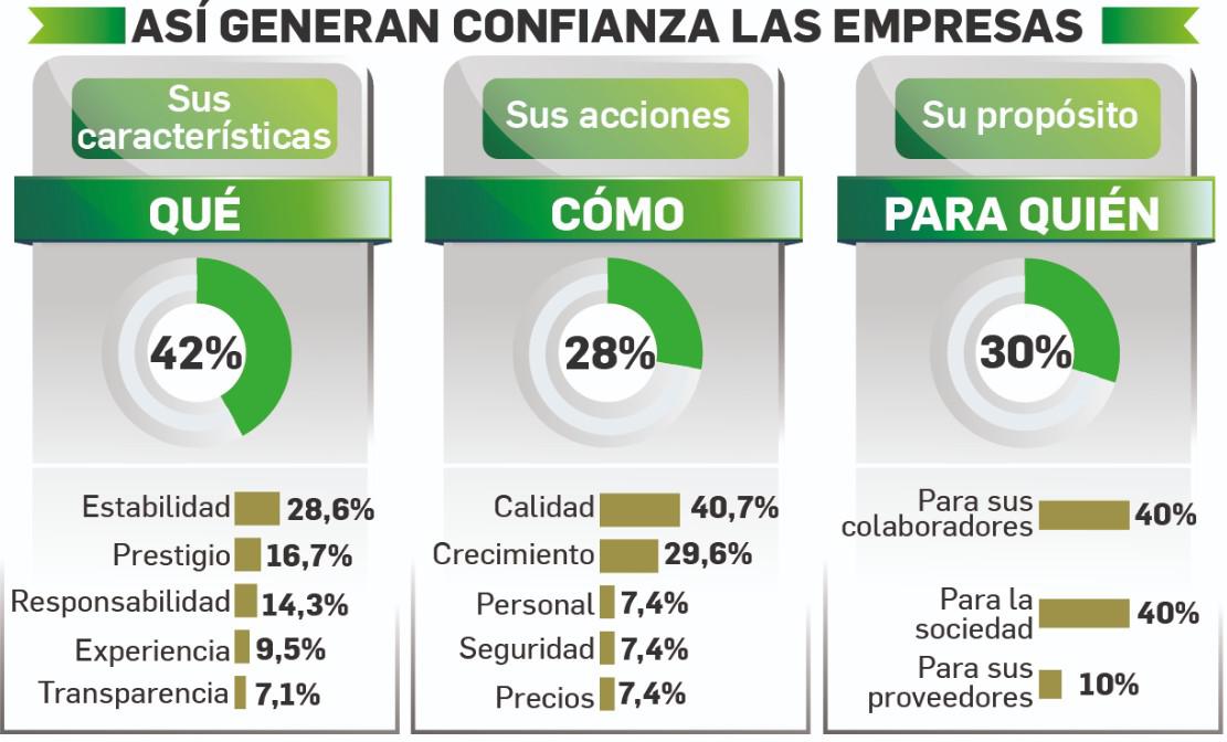 Nicaragua: confianza en empresas de larga trayectoria