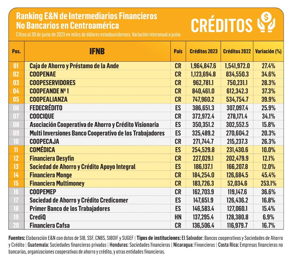 Especial E&amp;N Intermediarios Financieros No bancarios: despegue del crédito