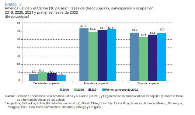 CEPAL y OIT instan a Latinoamérica a establecer medidas que aumenten productividad y generen empleo de calidad