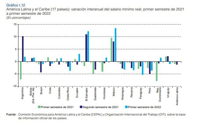 CEPAL y OIT instan a Latinoamérica a establecer medidas que aumenten productividad y generen empleo de calidad