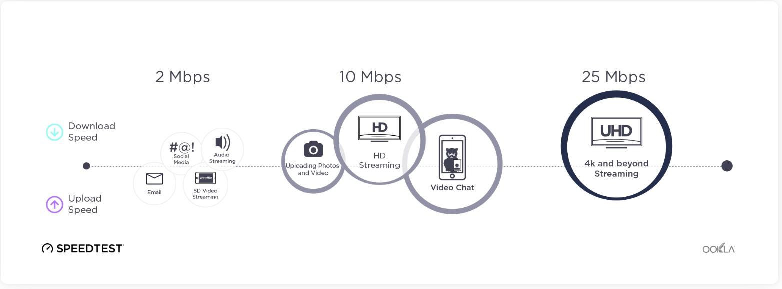 ¿Qué velocidad de internet necesito para vivir o trabajar?