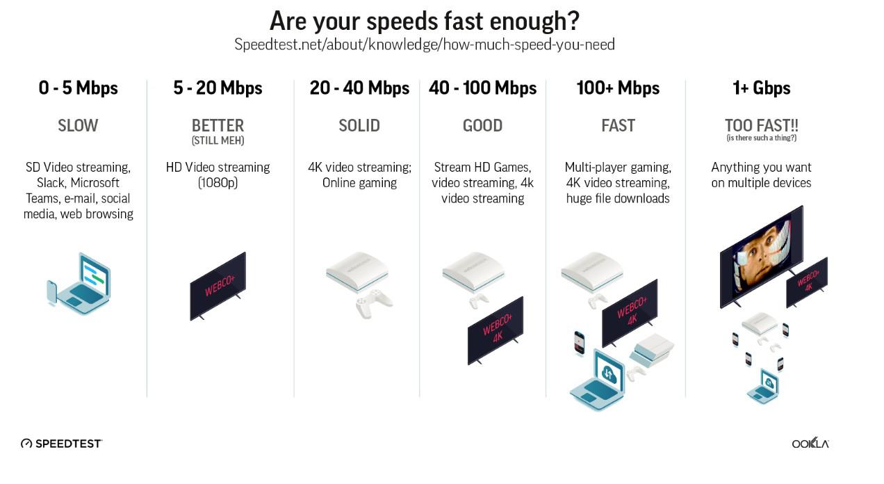 ¿Qué velocidad de internet necesito para vivir o trabajar?