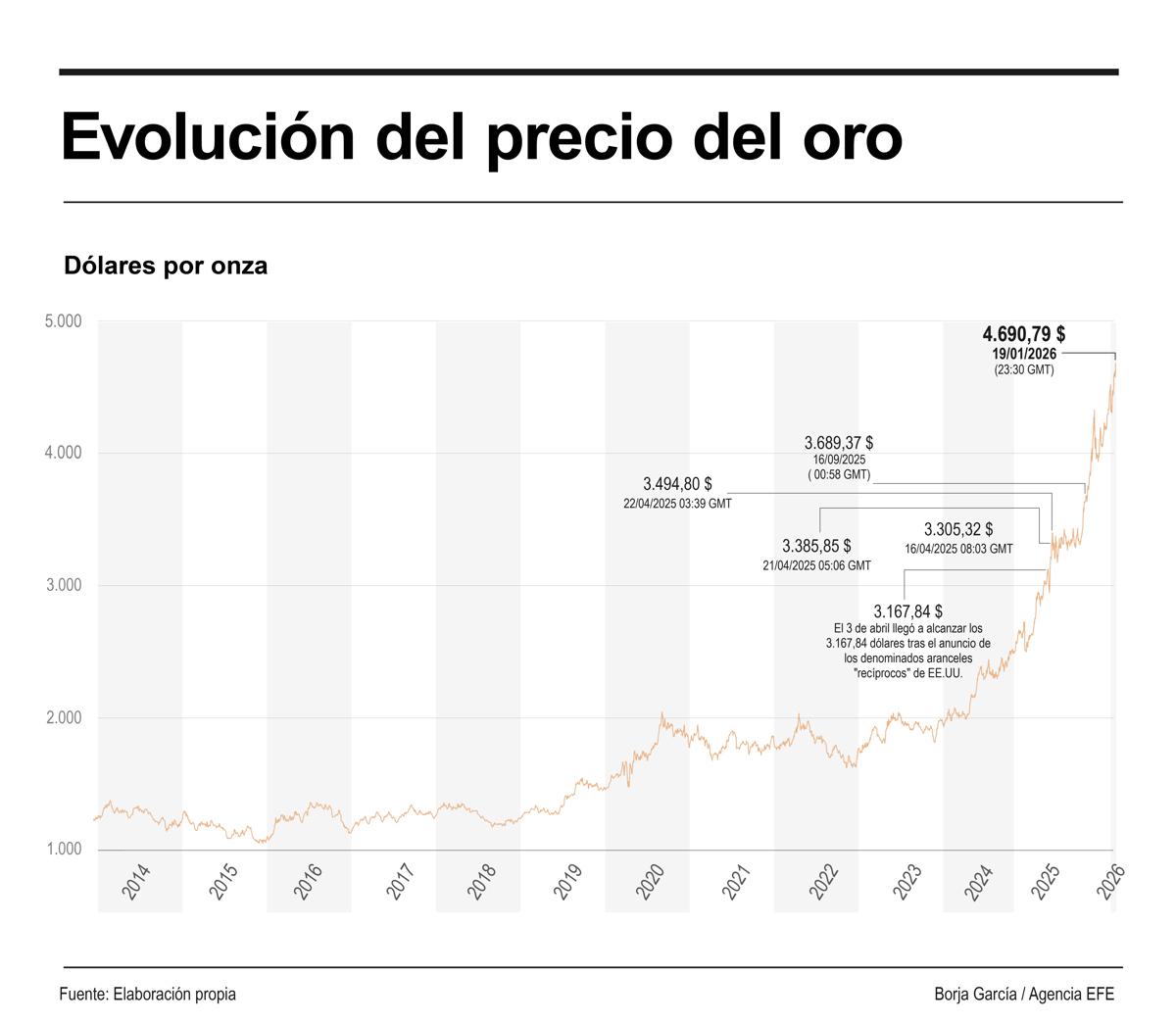 El oro marca un nuevo máximo histórico