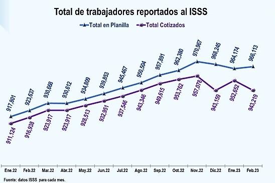 Reportan casi US$1 millón en cotizaciones atrasadas a empleados en El Salvador