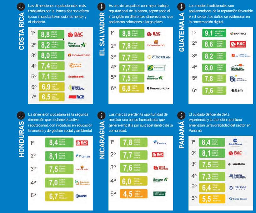 Radiografía: reputación de la banca en Centroamérica