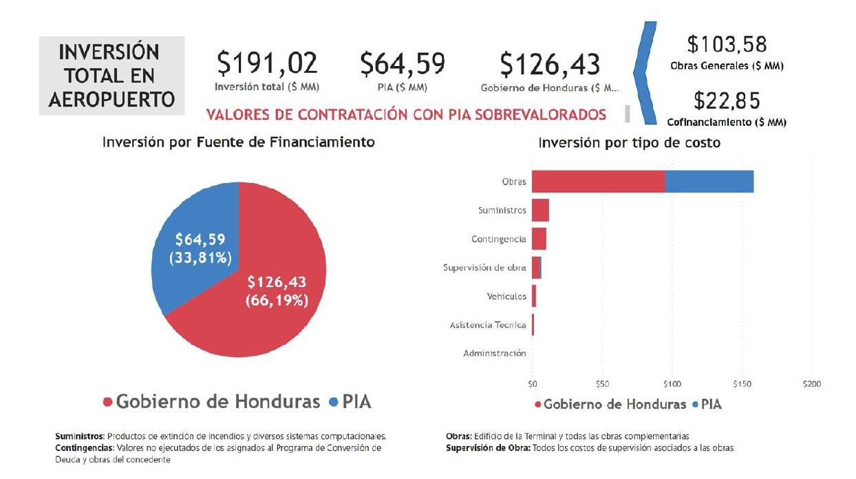 Honduras: Gobierno denuncia irregularidades en concesión de Palmerola