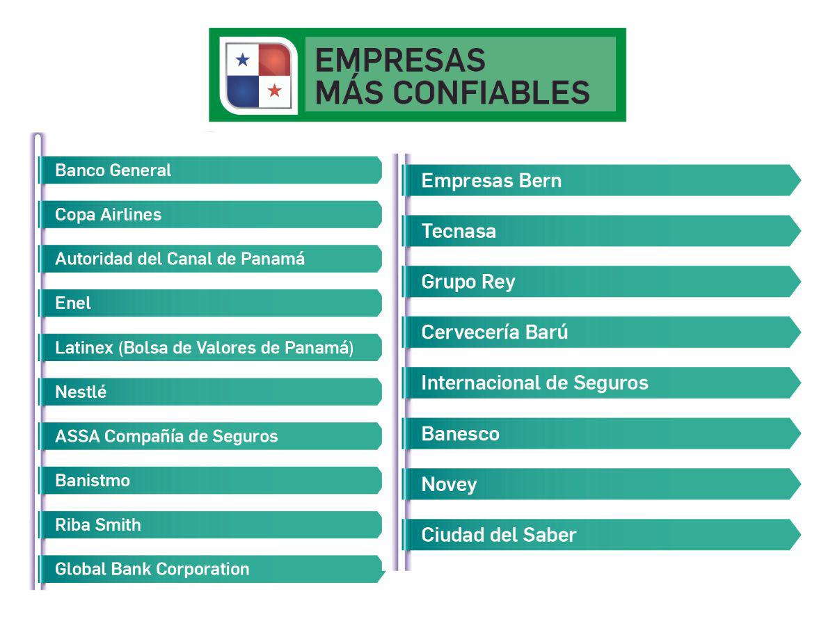 Panamá: confianza en las empresas líderes