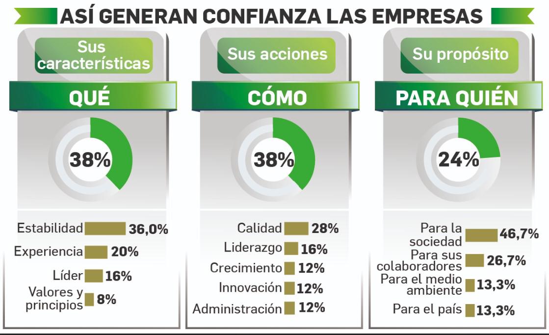 Panamá: confianza en las empresas líderes