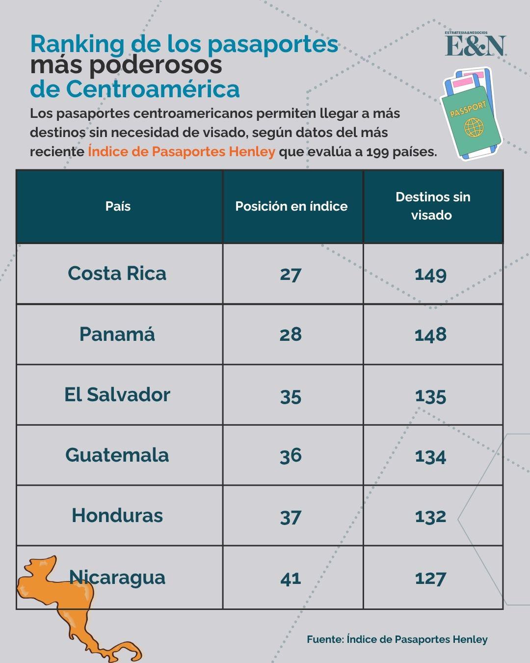 Pasaportes de Centroamérica suben en el ranking de los más poderosos Pasaportes de Centroamérica suben en el ranking de los más poderosos