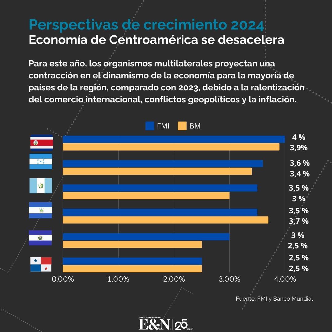 FMI proyecta el crecimiento económico de Centroamérica en 3,9 % para 2024
