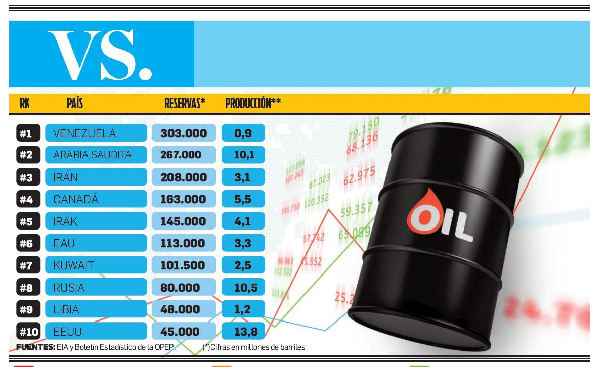 Estos son los países con las mayores reservas de petróleo en el mundo