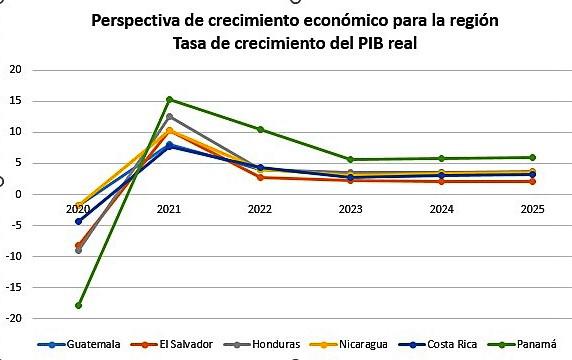 BM: Crecimiento económico de Centroamérica se estancaría los próximos dos años