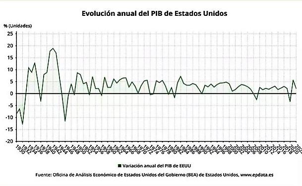 PIB de EEUU moderó su expansión al 2,1 % en 2022 PIB de EEUU moderó su expansión al 2,1 % en 2022