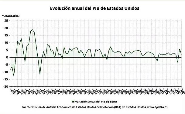 PIB de EEUU moderó su expansión al 2,1 % en 2022