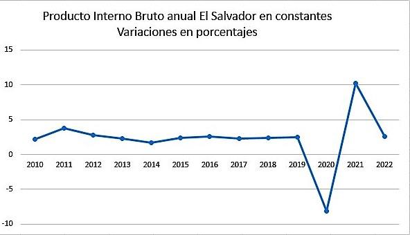 Economía de El Salvador fue la de menor crecimiento en la región en 2022 Economía de El Salvador fue la de menor crecimiento en la región en 2022