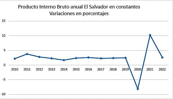 Economía de El Salvador fue la de menor crecimiento en la región en 2022