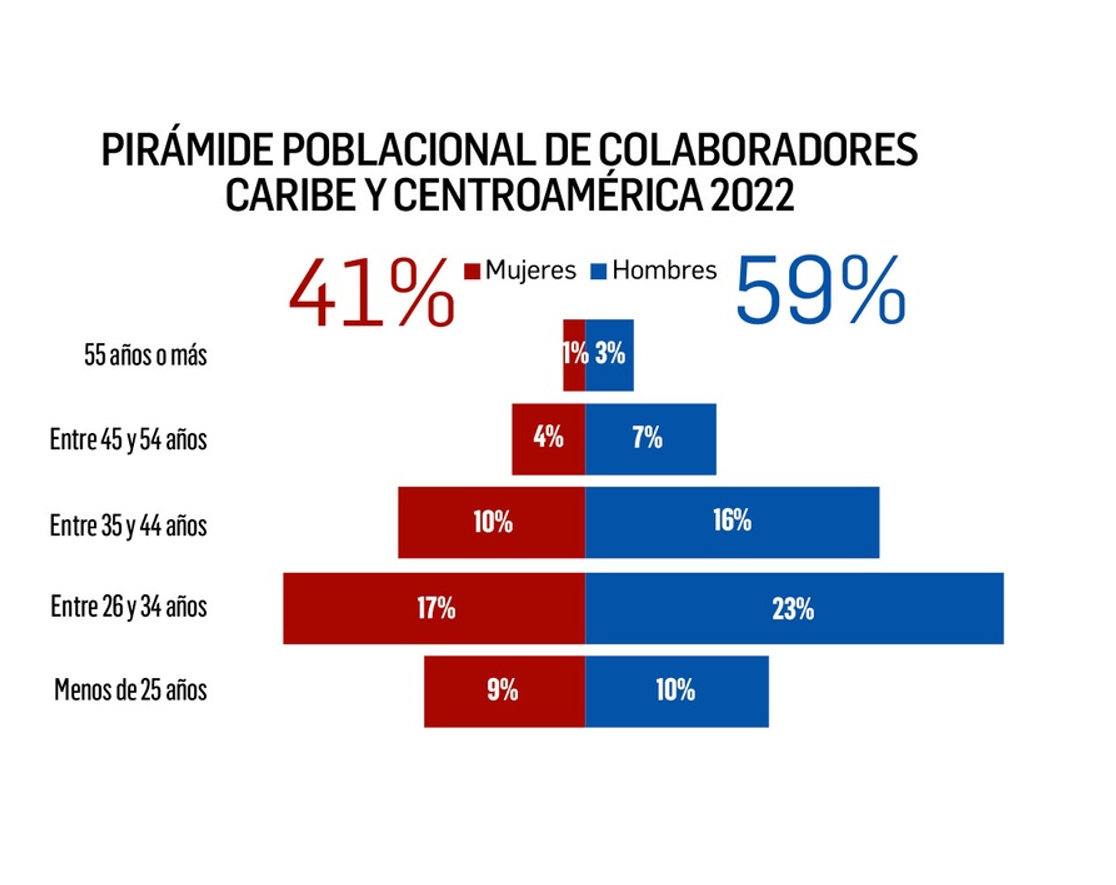 Los Mejores Lugares para Trabajar® en Caribe y Centroamérica, resultados y metodología 2022 Los Mejores Lugares para Trabajar® en Caribe y Centroamérica, resultados y metodología 2022