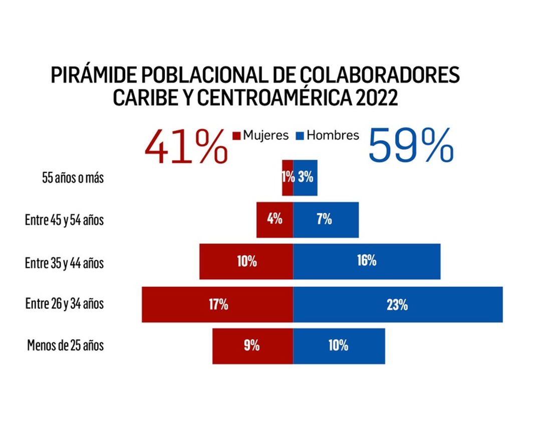 Los Mejores Lugares para Trabajar® en Caribe y Centroamérica, resultados y metodología 2022