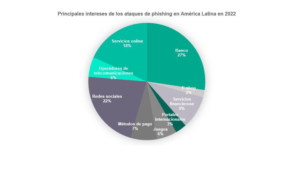 Los ‘troyanos bancarios’ una amenaza cada vez más grande en Latinoamérica