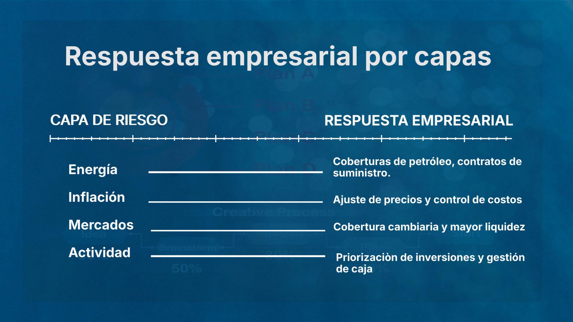 Empresas activan planes B, C, D y E ante riesgo de shock global por la guerra