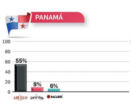 Flor de Caña, Botrán y Centenario, los rones con mayor recordación en TOM 2023