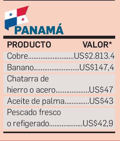 Top 5 de los productos más exportados en Centroamérica durante 2021