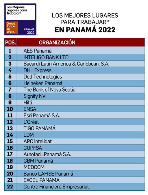 AES Panamá e Inteligo Bank LTD están en la cima de Los Mejores Lugares para Trabajar® de Panamá 2022 AES Panamá e Inteligo Bank LTD están en la cima de Los Mejores Lugares para Trabajar® de Panamá 2022