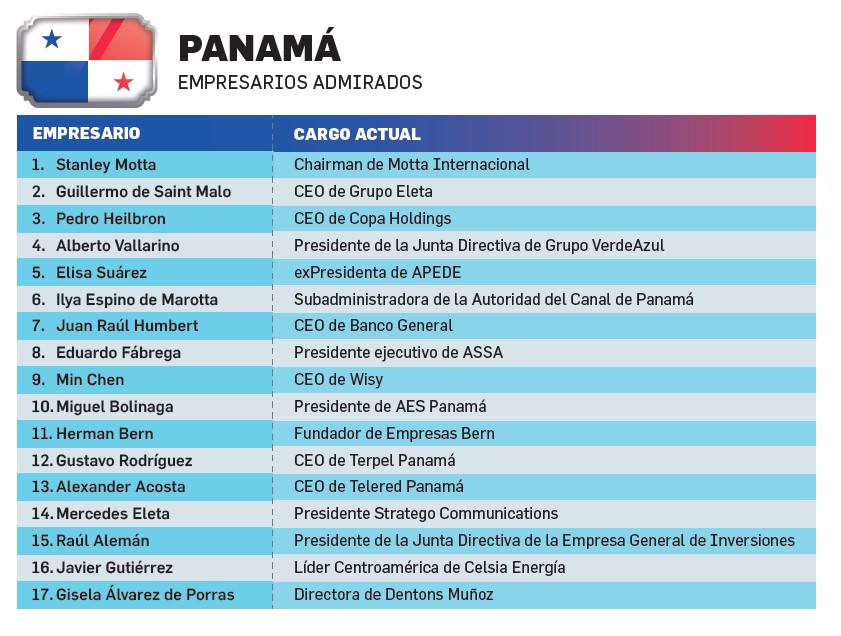 Panamá: Admiración hacia la conectividad con el mundo