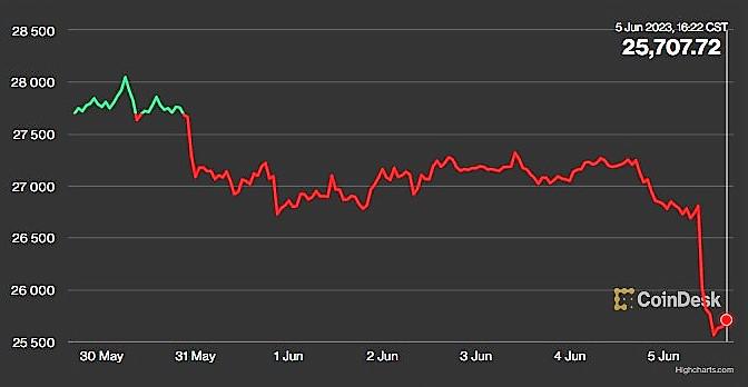 Bitcoin cae a su mínimo en 11 semanas por la demanda a Binance