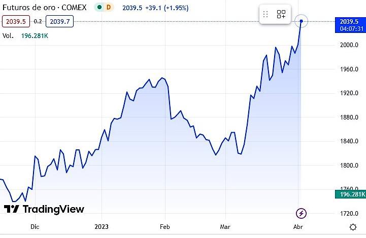 Precio del oro se dispara y alcanza un nuevo máximo de un año