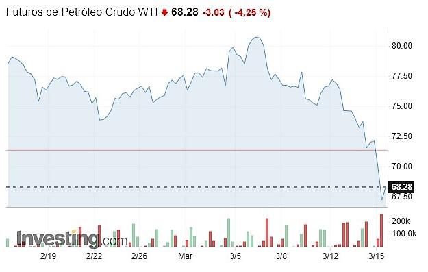 Barril de petróleo cae a menos de US$70 por primera vez desde diciembre de 2021 Barril de petróleo cae a menos de US$70 por primera vez desde diciembre de 2021